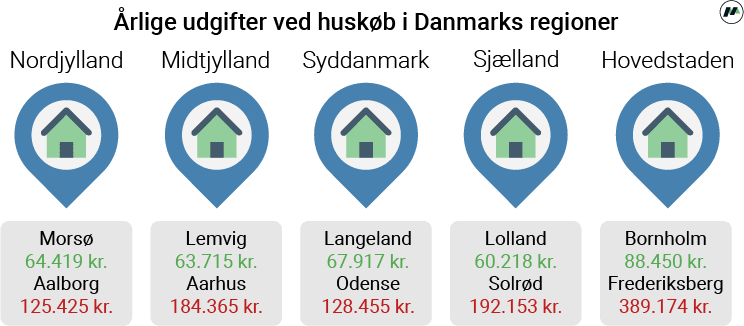 PRESSEMEDDELELSE: Det koster i gennemsnit 11.240 kr. om måneden at bo i hus i Danmark