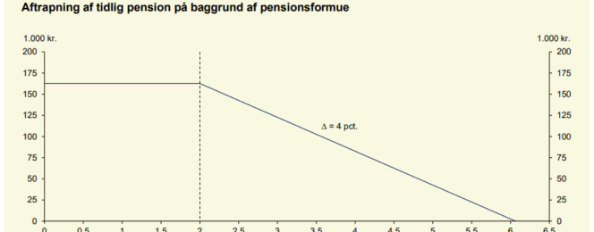 PRESSEMEDDELELSE: Kun pensionsformuer over seks millioner kroner kan slet ikke få tidlig pension
