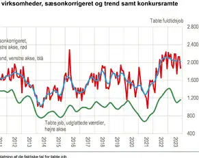 PRESSEMEDDELELSE: Danske virksomheder viser modstandsdygtighed: Færre konkurser i november 2023