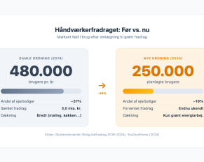 PRESSEMEDDELELSE - 48% fald i brug af håndværkerfradrag: 480.000 brugte det gamle — kun 250.000 planlægger det nye