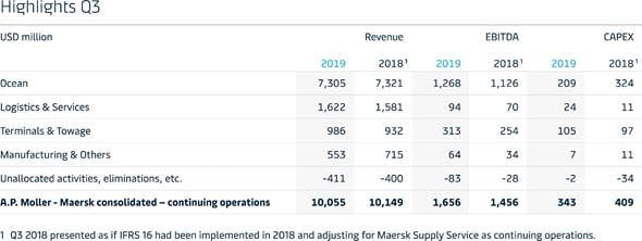 PRESSEMEDDELELSE: A.P. Møller – Mærsk A/S improves operational profitability