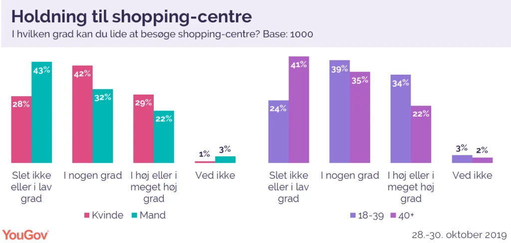 PRESSEMEDDELELSE: Magasin er danskernes shopping-favorit