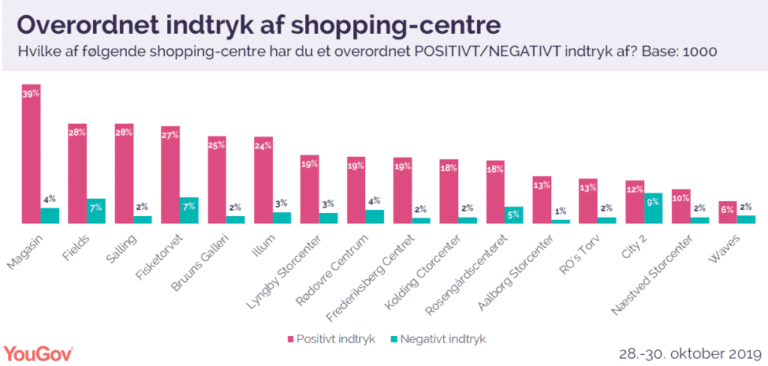 PRESSEMEDDELELSE: Magasin er danskernes shopping-favorit