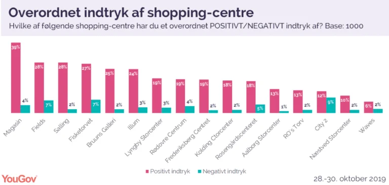 PRESSEMEDDELELSE: Magasin er danskernes shopping-favorit