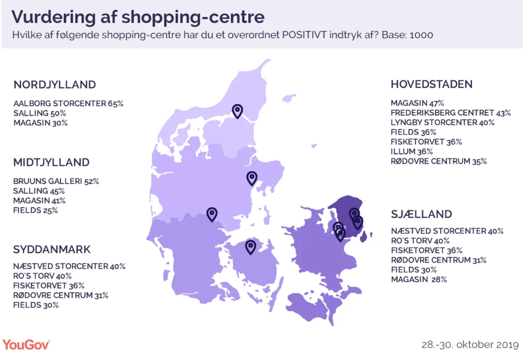 PRESSEMEDDELELSE: Magasin er danskernes shopping-favorit