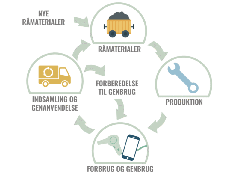 PRESSEMEDDELELSE – Med nyt FtG-initiativ vil levetiden på elektronikaffald nå nye højder