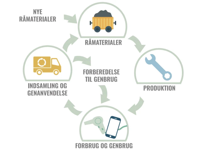 PRESSEMEDDELELSE – Med nyt FtG-initiativ vil levetiden på elektronikaffald nå nye højder