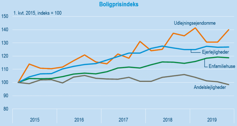 PRESSEMEDDELELSE: Mens ejerboliger bliver stadig dyrere taber andelslejligheder værdi
