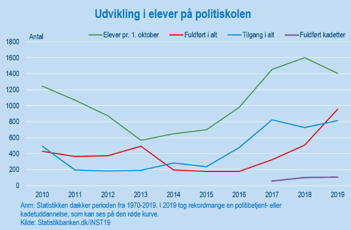 PRESSEMEDDELELSE: Rekordmange nye politibetjente