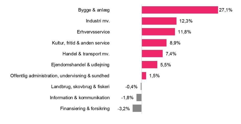 PRESSEMEDDELELSE: Aalborgs byggevirksomheder oplever størst vækst i antal jobs PRESSEMEDDELELSE: Aalborgs byggevirksomheder oplever størst vækst i antal jobs