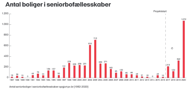 PRESSEMEDDELELSE: Antallet af seniorbofællesskaber stiger markant