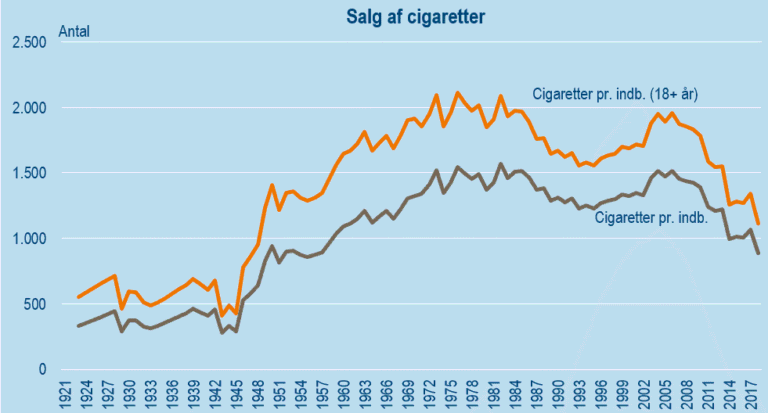 PRESSEMEDDELELSE: Vi køber langt flere cigaretter og mere alkohol end lige efter 2. Verdenskrig