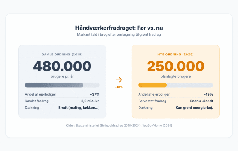 PRESSEMEDDELELSE - 48% fald i brug af håndværkerfradrag: 480.000 brugte det gamle — kun 250.000 planlægger det nye