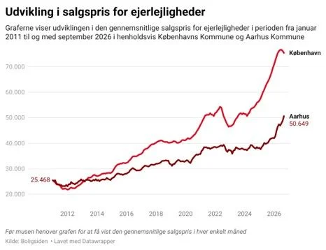 Lejlighedspriserne falder i København, men stiger og når ny milepæl i Aarhus